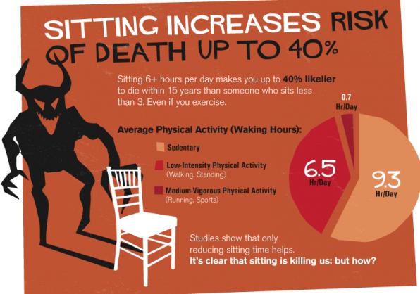 sitting-is-killing