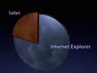 safari future market share