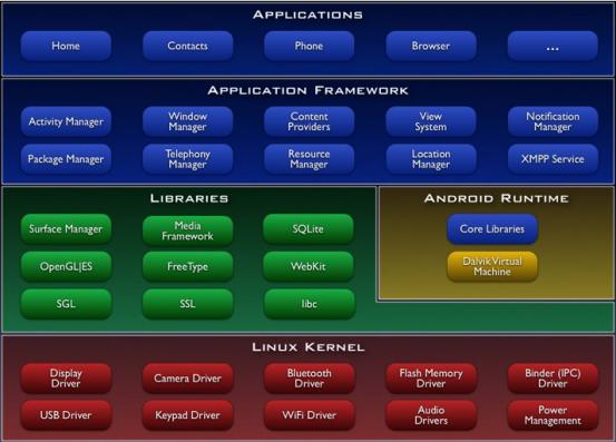 Android System Architecture