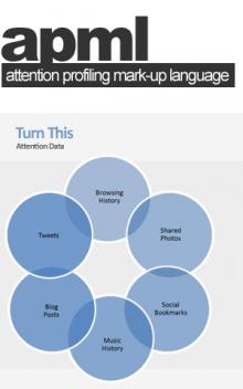 APML - Attention Profiling Mark-up Language
