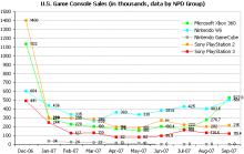 To Xbox 360 περνάει σε πωλήσεις το Wii στη U.S.