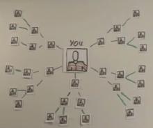 Το Social Networking, με απλά λόγια